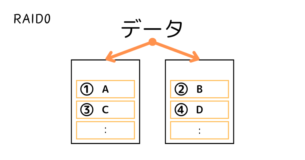 RAID0の説明画像