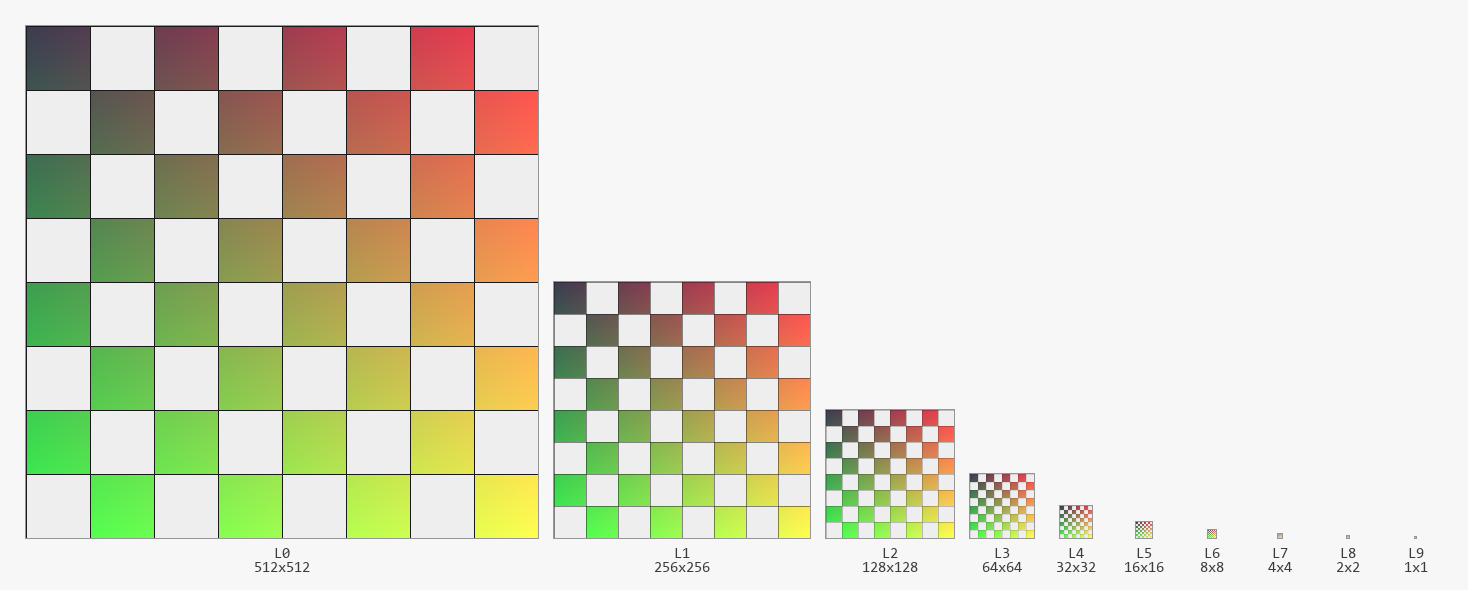 512×512のUVチェッカー画像から生成したミップマップの連鎖。L0=512×512からL9=1×1まで半分ずつ縮小した10枚が並んでいる