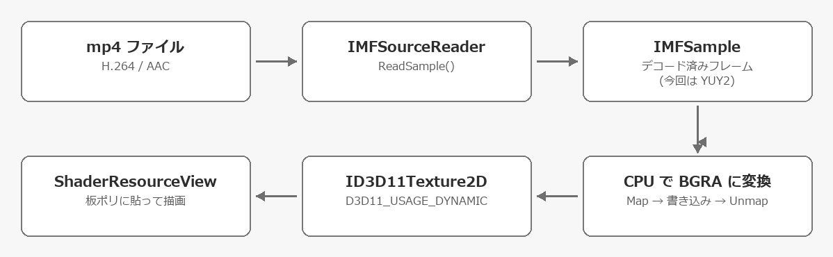 mp4をDirectXで再生する流れの図。mp4ファイルからIMFSourceReader、IMFSample、CPUでBGRAに変換、ID3D11Texture2D、ShaderResourceViewを経て板ポリに描画されるまでの6段階